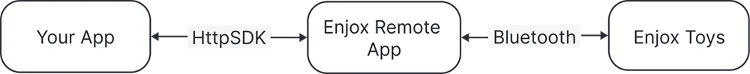 Enjox HTTP SDK-arkitektur: app til EnjoxRemote over HTTP, EnjoxRemote til leketøy over Bluetooth